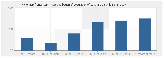 Age distribution of population of La Chartre-sur-le-Loir in 2007